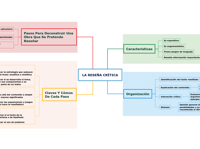 LA RESEÑA CRÍTICA - Mind Map